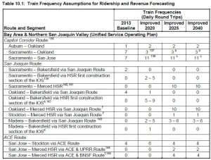 a 2013 Cal trains to 2040