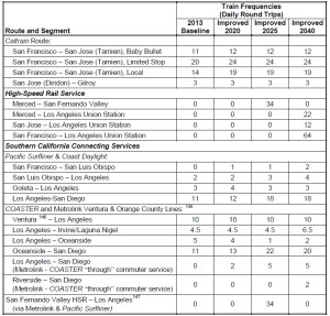 a more 2040 Cal trains