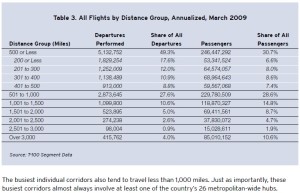 Brookings Study short trips