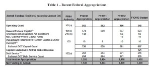 2012 Amtrak Federal subsidy