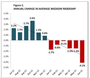 Dropping Metrolink Ridership