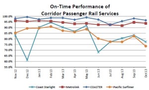 Coaster on time