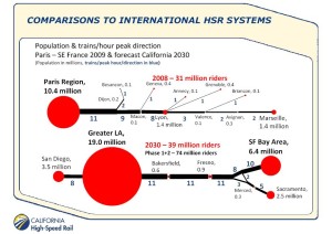 This is a graphic from the CHSRA comparing what they planned for California with the Paris-Lyon HSR. Notice the many branches off of the TGV Trunk.