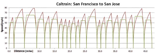 Caltrain speed v distance