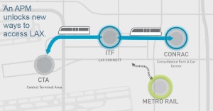 LAX graphic of plan for a  People Mover 