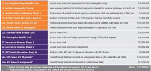 San Diego County graphic. Lists projects that are seen in map.