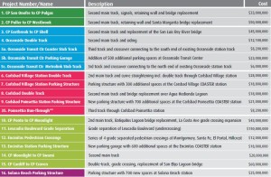 San Diego County graphic of some of the rail project planned 
