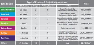 San Diego County graphic of the projects planned up to 2050 for rail in the county. 