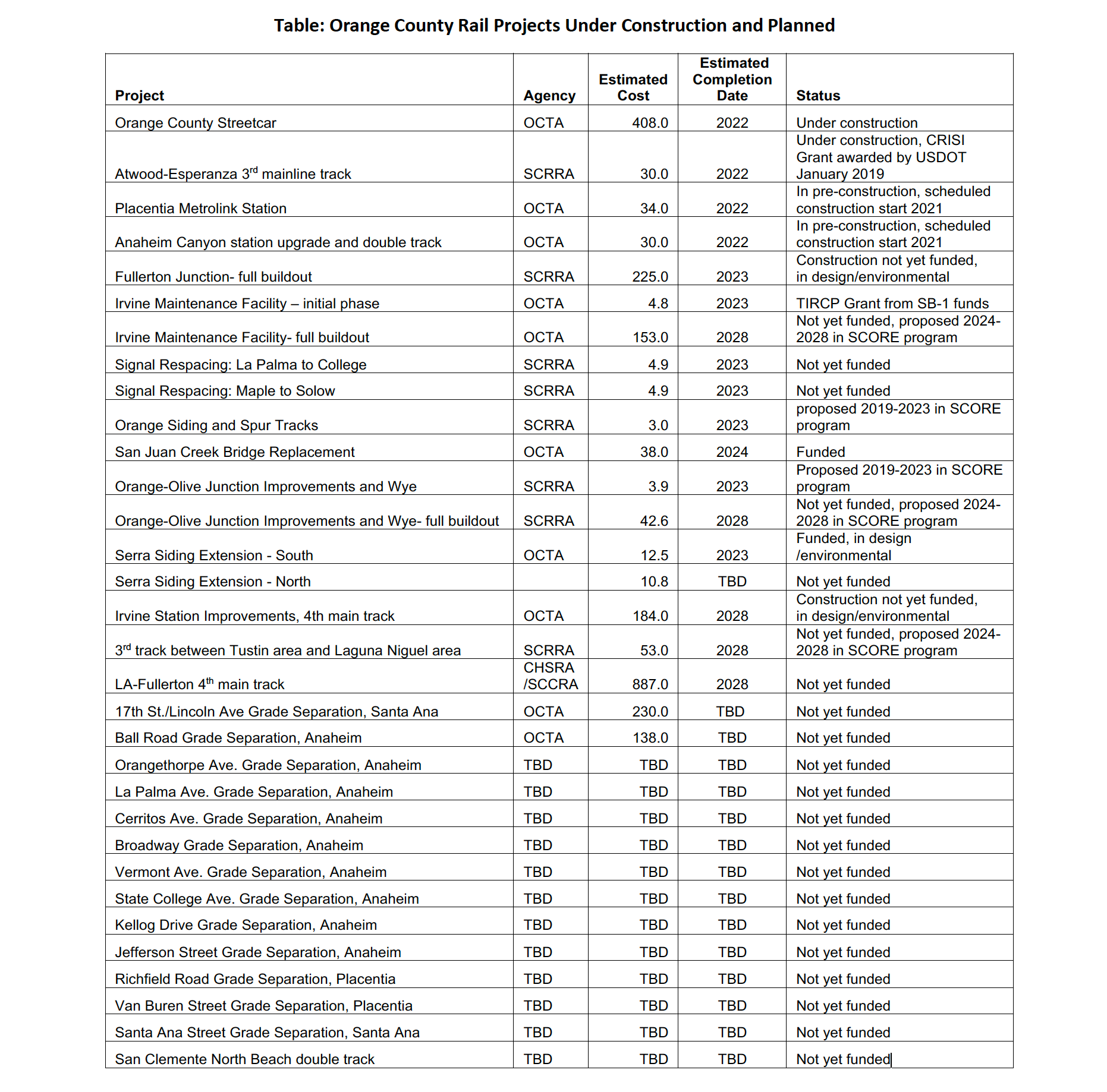 LOSSAN Rail Corridor Improvement Projects In Orange County – RailPAC ...